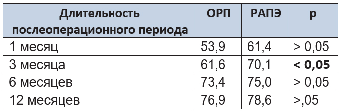 Психологический компонент здоровья пациентов после операции
